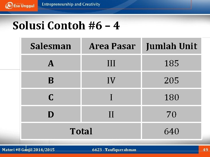 Solusi Contoh #6 – 4 Salesman Area Pasar Jumlah Unit A III 185 B