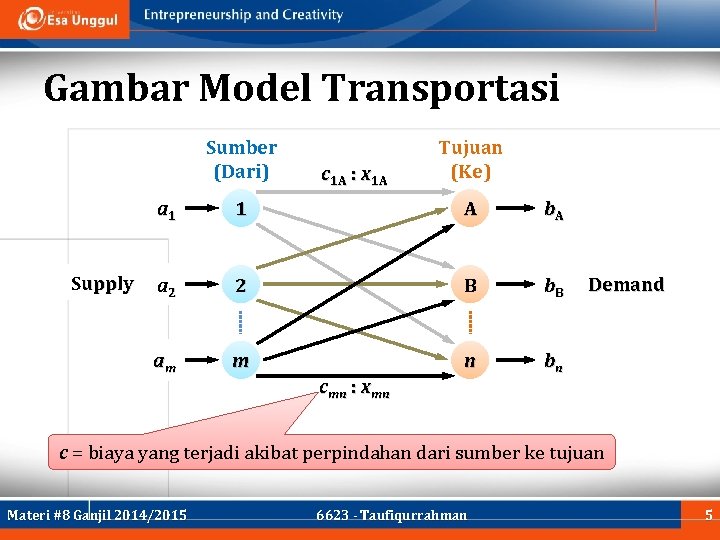 Gambar Model Transportasi Sumber (Dari) Supply c 1 A : x 1 A Tujuan