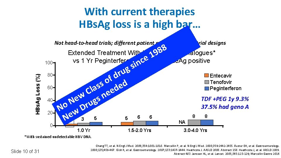 With current therapies HBs. Ag loss is a high bar… Not head-to-head trials; different