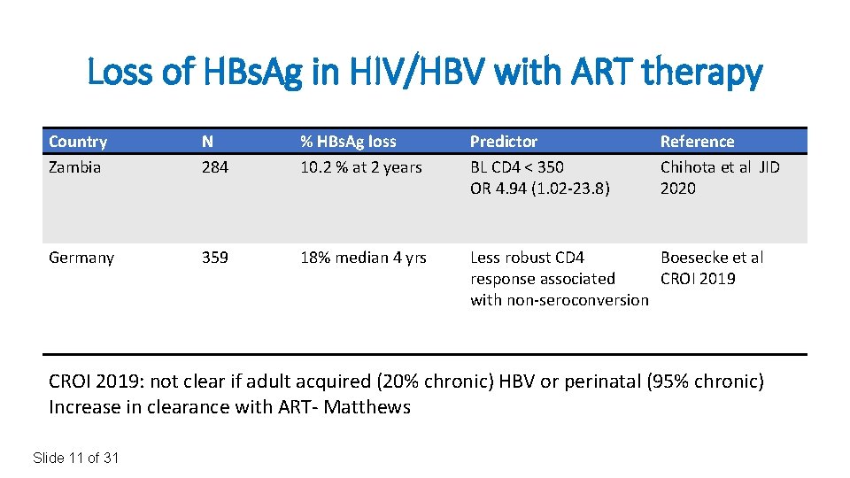 Loss of HBs. Ag in HIV/HBV with ART therapy Country Zambia N 284 %