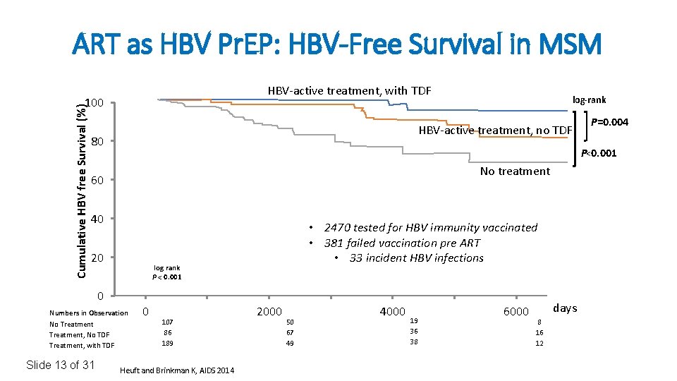 ART as HBV Pr. EP: HBV-Free Survival in MSM HBV-active treatment, with TDF Cumulative