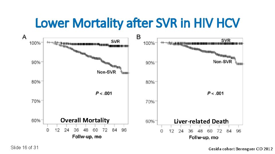 Lower Mortality after SVR in HIV HCV Overall Mortality Slide 16 of 31 Liver-related