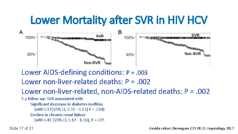 Lower Mortality after SVR in HIV HCV Lower AIDS-defining conditions: P =. 003 Lower