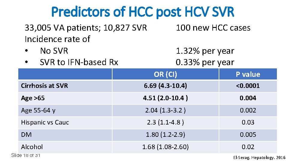 Predictors of HCC post HCV SVR 33, 005 VA patients; 10, 827 SVR Incidence