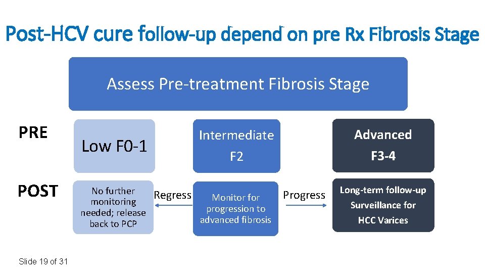 Post-HCV cure follow-up depend on pre Rx Fibrosis Stage Assess Pre-treatment Fibrosis Stage PRE