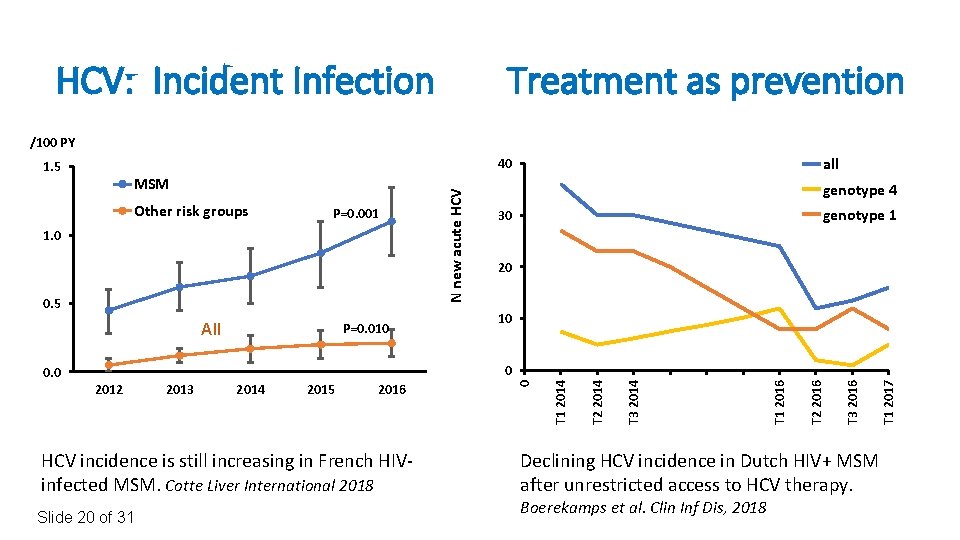 HCV: Incident Infection Treatment as prevention /100 PY all MSM Other risk groups P=0.