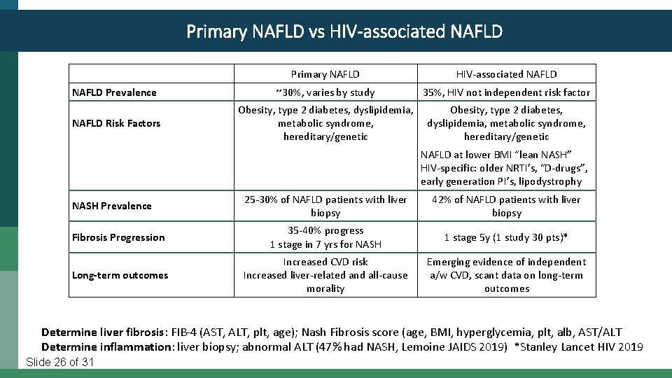 Primary NAFLD vs HIV-associated NAFLD Primary NAFLD HIV-associated NAFLD Prevalence ~30%, varies by study