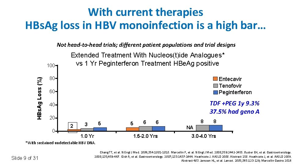 With current therapies HBs. Ag loss in HBV monoinfection is a high bar… Not