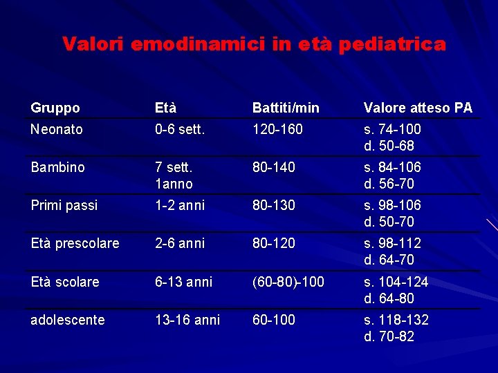 Valori emodinamici in età pediatrica Gruppo Età Battiti/min Valore atteso PA Neonato 0 -6