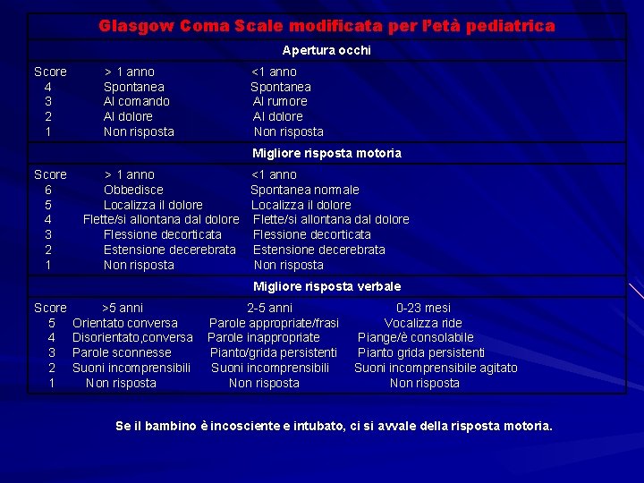 Glasgow Coma Scale modificata per l’età pediatrica Apertura occhi Score 4 3 2 1