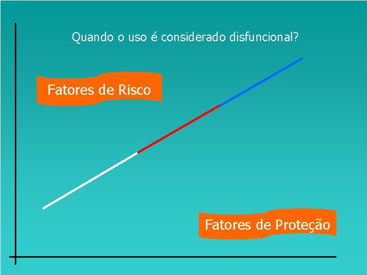Quando o uso é considerado disfuncional? Fatores de Risco Fatores de Proteção 