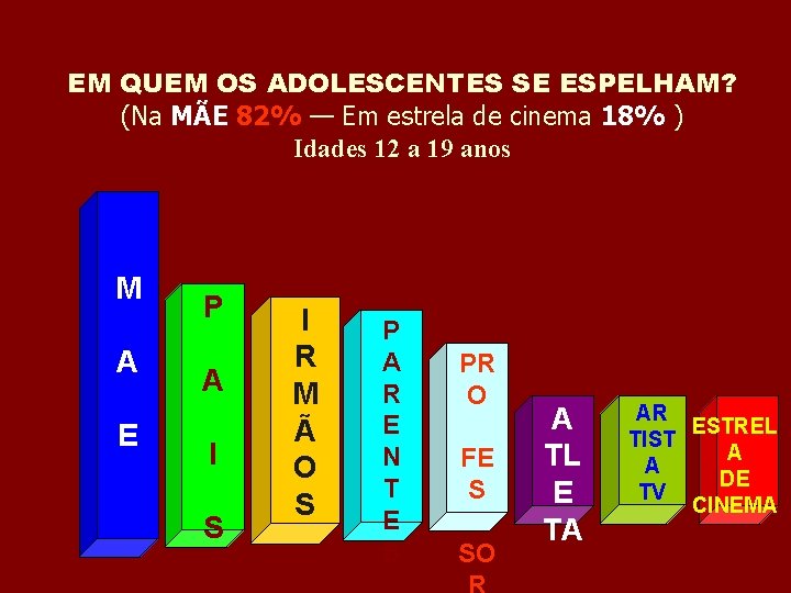 EM QUEM OS ADOLESCENTES SE ESPELHAM? (Na MÃE 82% — Em estrela de cinema