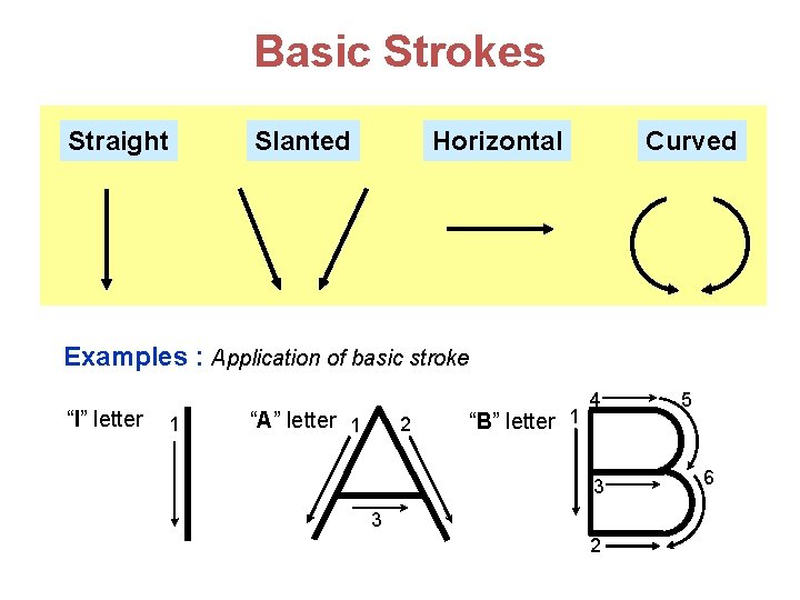 Basic Strokes Straight Slanted Horizontal Curved Examples : Application of basic stroke “I” letter