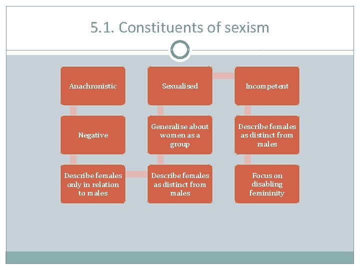 5. 1. Constituents of sexism Anachronistic Sexualised Incompetent Negative Generalise about women as a