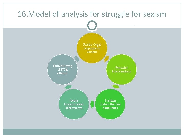 16. Model of analysis for struggle for sexism Public /legal response to sexism Undermining