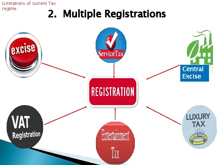 Limitations of current Tax regime : 2. Multiple Registrations Central Excise 