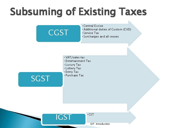 Subsuming of Existing Taxes CGST SGST • Central Excise • Additional duties of Custom