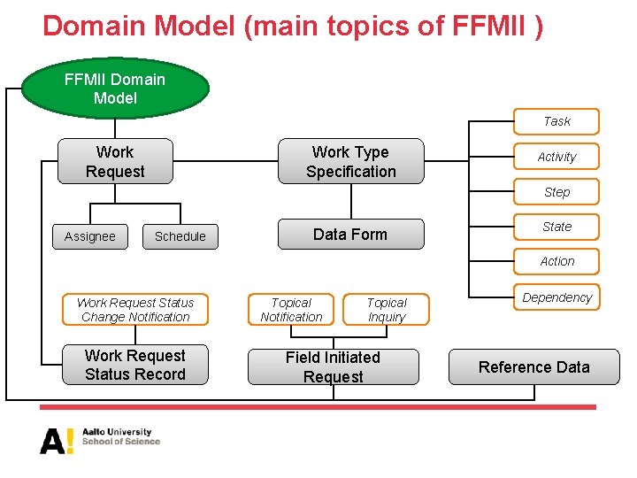 Domain Model (main topics of FFMII ) FFMII Domain Model Task Work Request Work