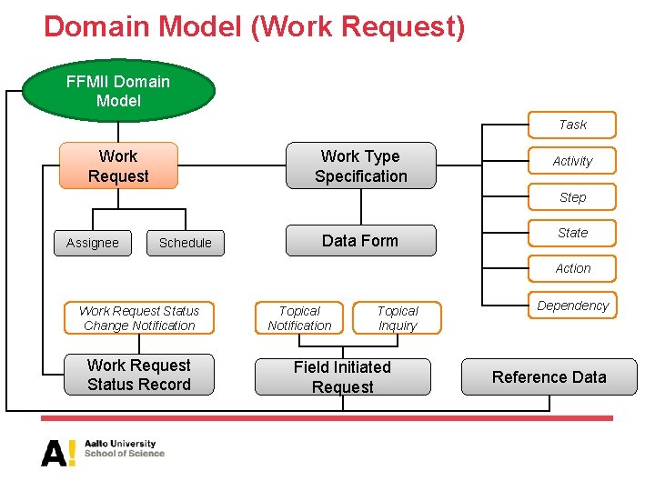 Domain Model (Work Request) FFMII Domain Model Task Work Request Work Type Specification Activity