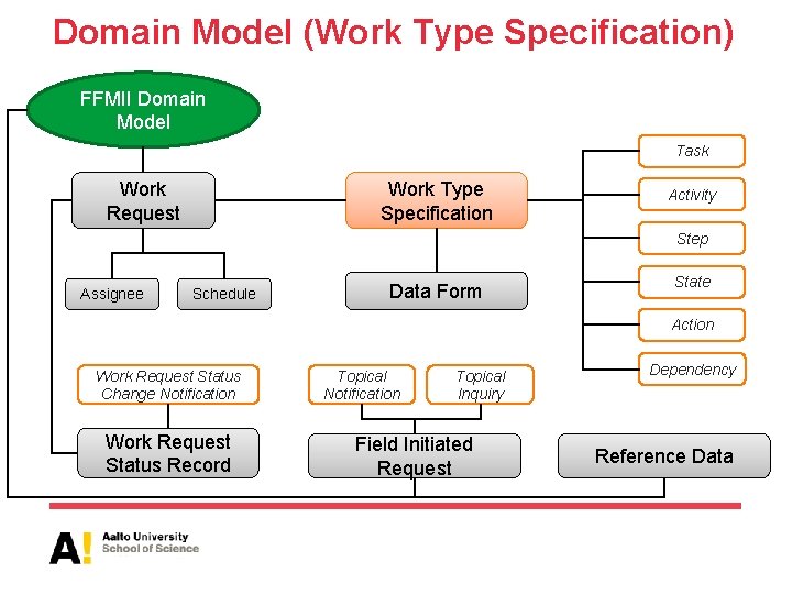 Domain Model (Work Type Specification) FFMII Domain Model Task Work Request Work Type Specification