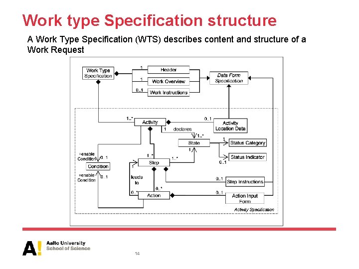 Work type Specification structure A Work Type Specification (WTS) describes content and structure of