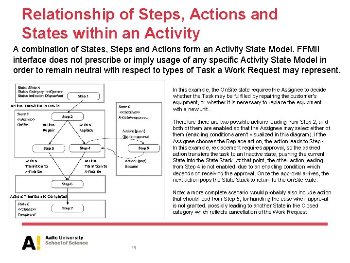 Relationship of Steps, Actions and States within an Activity A combination of States, Steps