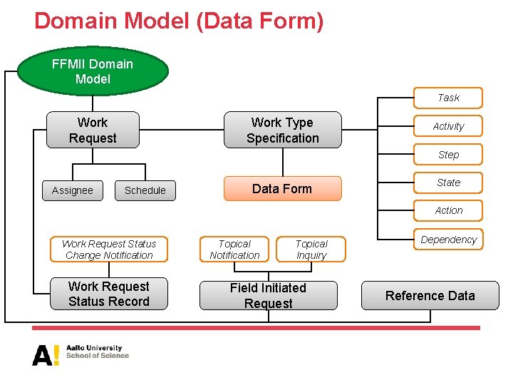 Domain Model (Data Form) FFMII Domain Model Task Work Request Work Type Specification Activity