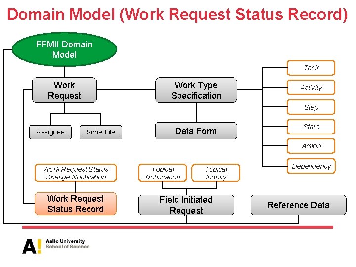 Domain Model (Work Request Status Record) FFMII Domain Model Task Work Request Work Type