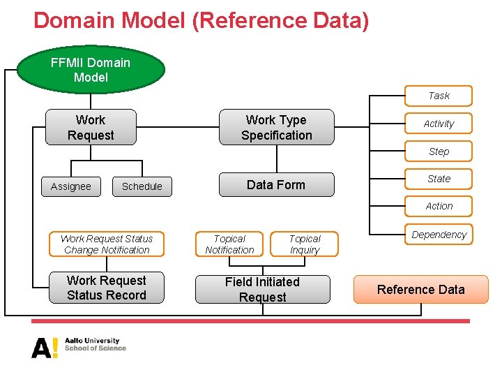 Domain Model (Reference Data) FFMII Domain Model Task Work Request Work Type Specification Activity