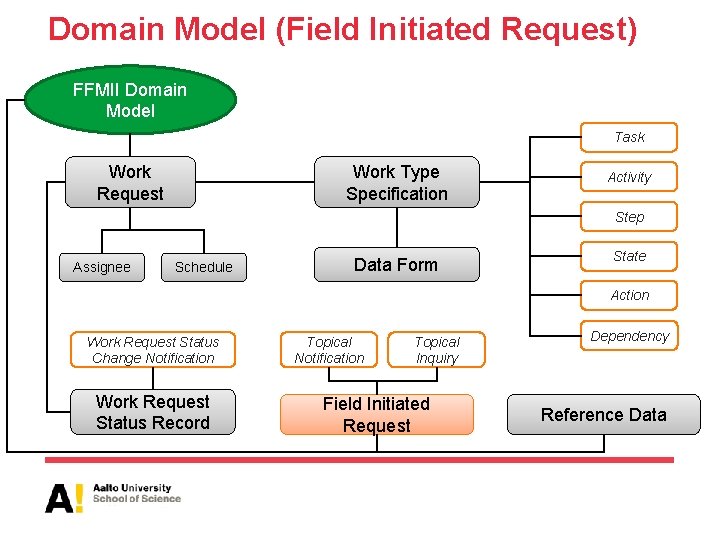 Domain Model (Field Initiated Request) FFMII Domain Model Task Work Request Work Type Specification