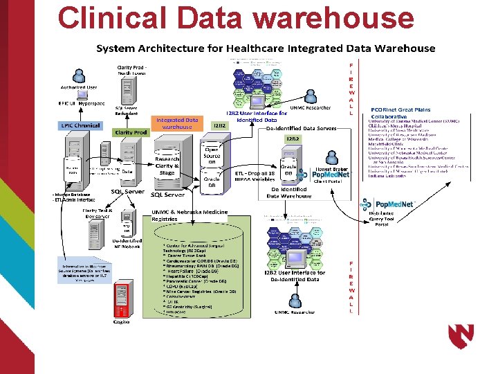 Clinical Data warehouse 