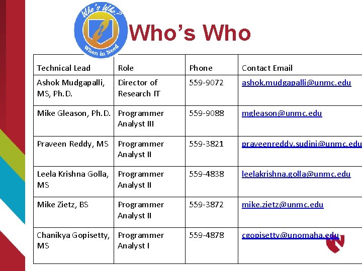 Who’s Who Technical Lead Role Phone Contact Email Ashok Mudgapalli, MS, Ph. D. Director