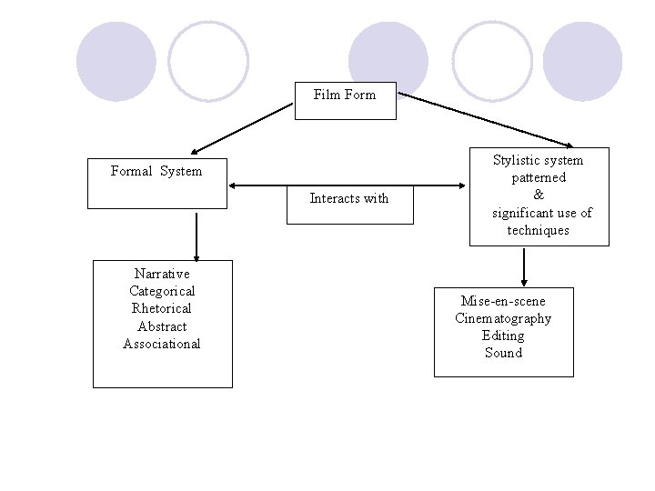 Film Formal System Interacts with Narrative Categorical Rhetorical Abstract Associational Stylistic system patterned &