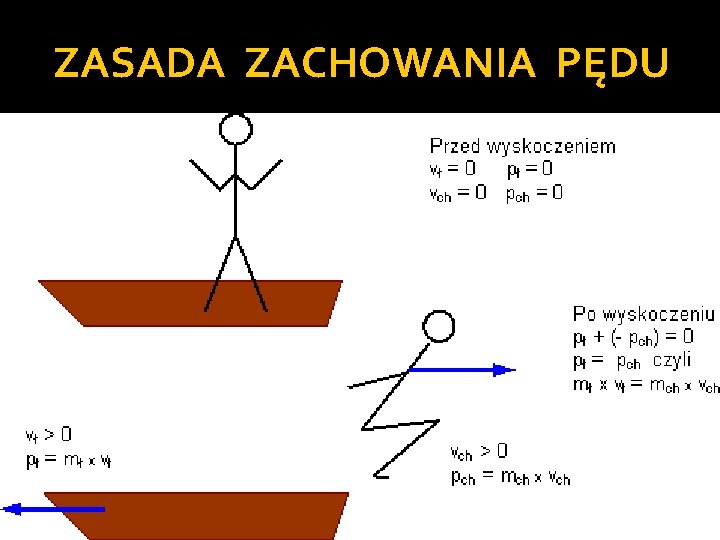 Siła Jako Przyczyna Zmian Ruchu Sprawdzian Wsip