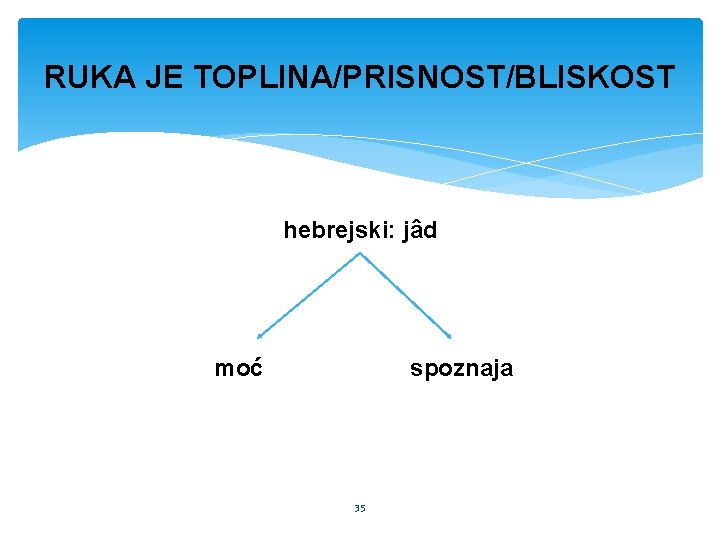 RUKA JE TOPLINA/PRISNOST/BLISKOST hebrejski: jâd moć spoznaja 35 