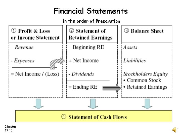 Financial Statements in the order of Preparation Chapter 17 -13 