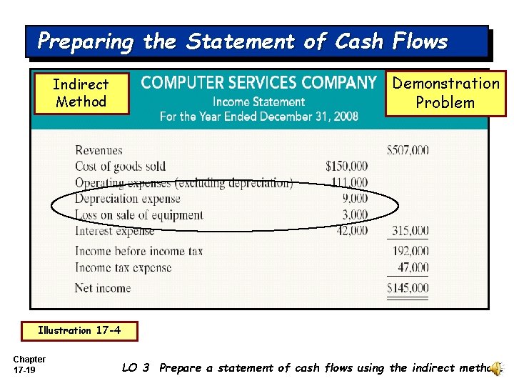 Preparing the Statement of Cash Flows Indirect Method Demonstration Problem Illustration 17 -4 Chapter