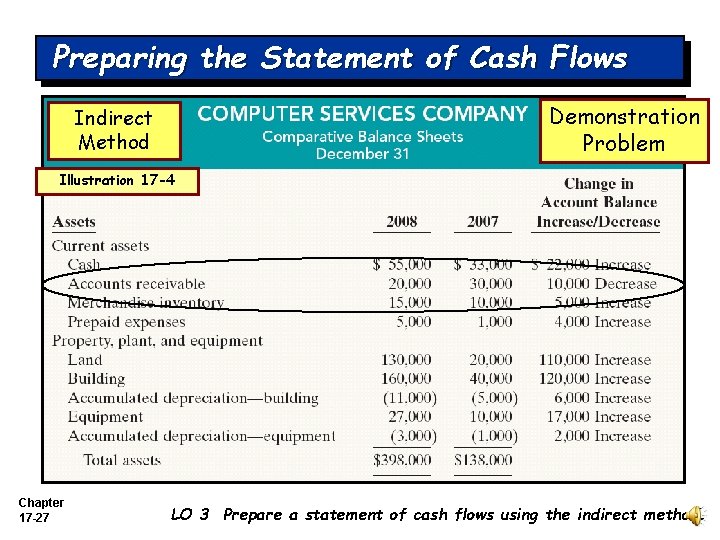 Preparing the Statement of Cash Flows Demonstration Problem Indirect Method Illustration 17 -4 Chapter