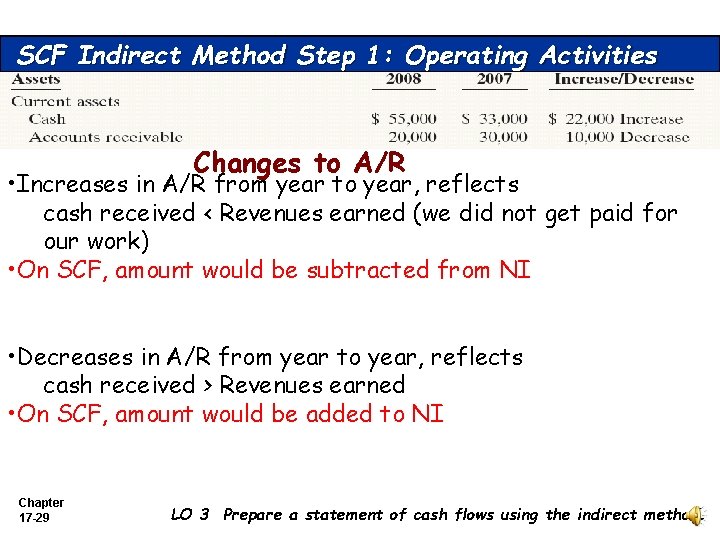 SCF Indirect Method Step 1: Operating Activities Changes to A/R • Increases in A/R