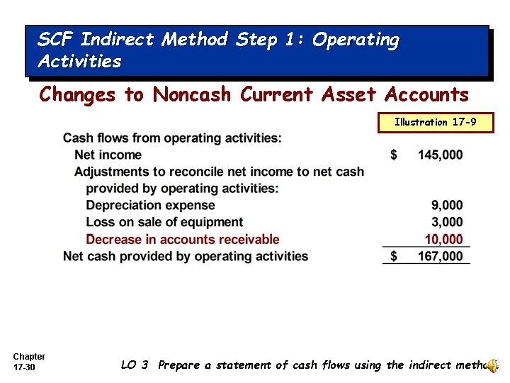 SCF Indirect. Activities Method Step 1: Operating Activities Changes to Noncash Current Asset Accounts