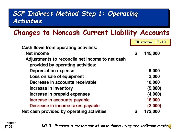 SCF Indirect. Activities Method Step 1: Operating Activities Changes to Noncash Current Liability Accounts