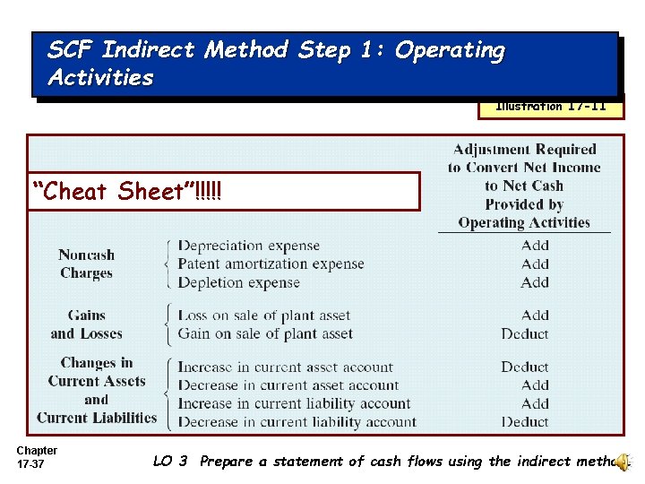 SCF Indirect. Activities Method Step 1: Operating Activities Illustration 17 -11 “Cheat Sheet”!!!!! Chapter
