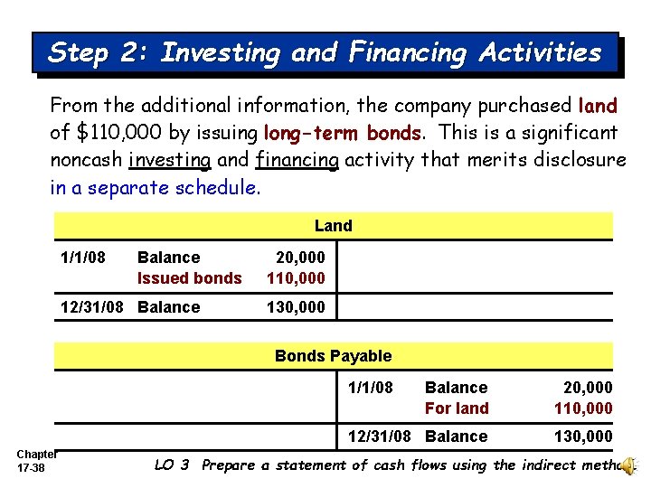 Step 2: Investing and Financing Activities From the additional information, the company purchased land