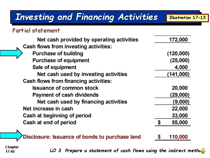 Investing and Financing Activities Illustration 17 -13 Partial statement Chapter 17 -40 LO 3