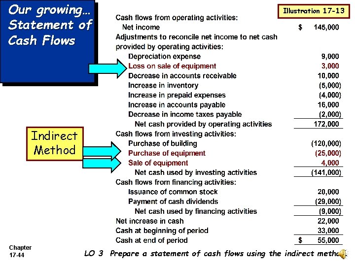 Our growing… Statement of Cash Flows Illustration 17 -13 Indirect Method Chapter 17 -44