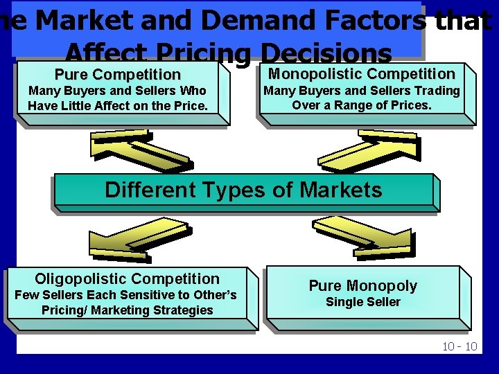 he Market and Demand Factors that Affect Pricing Decisions P u r e C