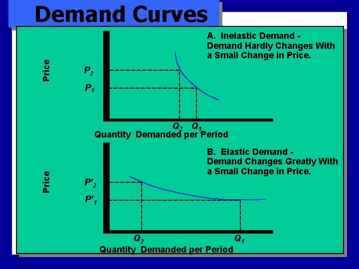 Price Demand Curves A. Inelastic Demand Hardly Changes With a Small Change in Price.