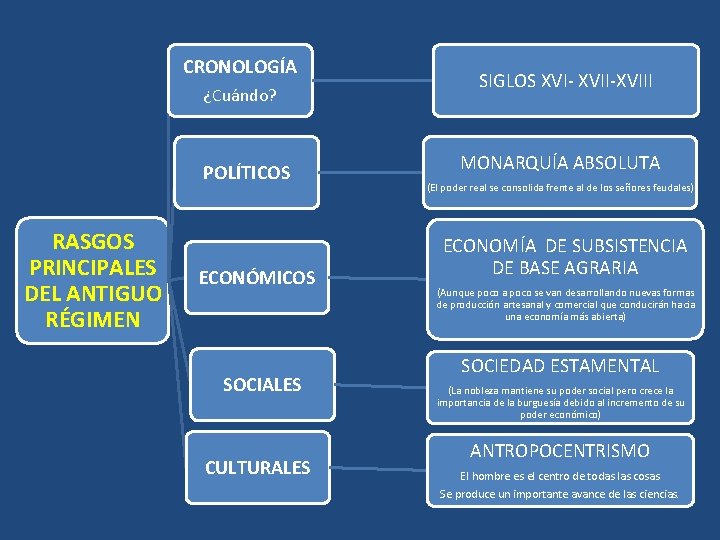 CRONOLOGÍA ¿Cuándo? POLÍTICOS RASGOS PRINCIPALES DEL ANTIGUO RÉGIMEN ECONÓMICOS SOCIALES CULTURALES SIGLOS XVI- XVII-XVIII