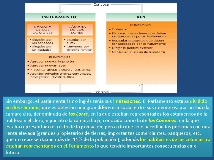 Sin embargo, el parlamentarismo inglés tenía sus limitaciones. El Parlamento estaba dividido en dos