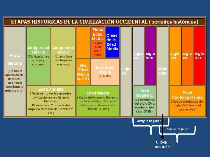 Antiguo Régimen Nuevo Régimen S. XVIII TRANSICIÓN 